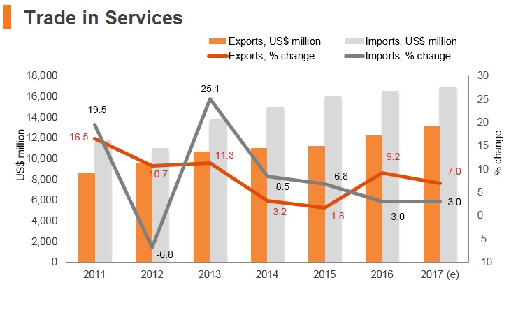 Graph: Vitenam trade in services Graph: Vitenam trade in services