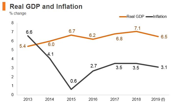 Graph: Vitenam real GDP and inflation Graph: Vitenam real GDP and inflation