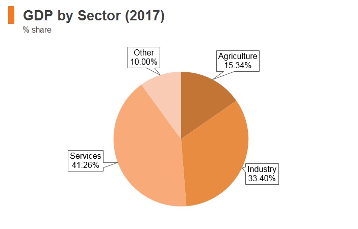 Graph: Vitenam GDP by sector (2017) Graph: Vitenam GDP by sector (2017)