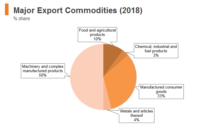 Graph: Vitenam major export commodities (2018) Graph: Vitenam major export commodities (2018)