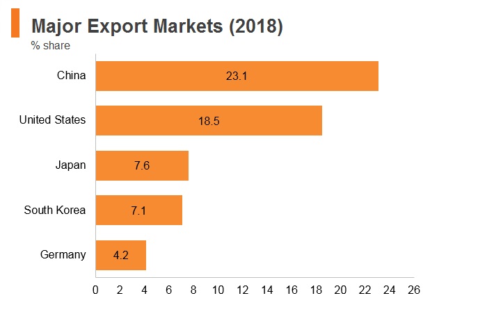 Graph: Vitenam major export markets (2018) Graph: Vitenam major export markets (2018)