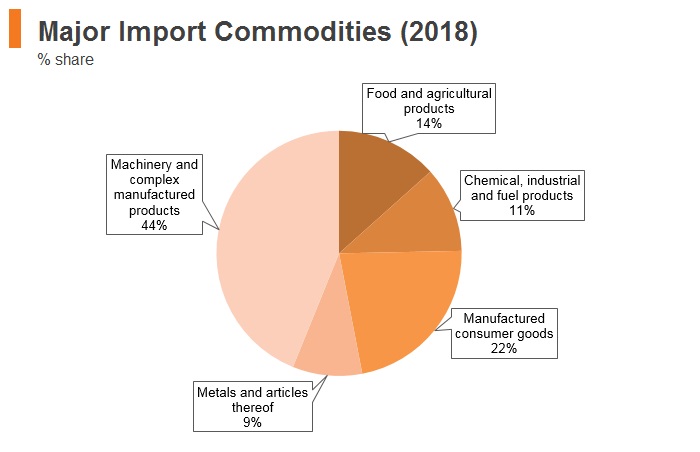 Graph: Vitenam major import commodities (2018) Graph: Vitenam major import commodities (2018)