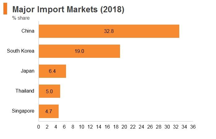 Graph: Vitenam major import markets (2018) Graph: Vitenam major import markets (2018)