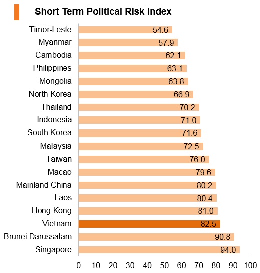 Graph: Vitenam short term political risk index Graph: Vitenam short term political risk index