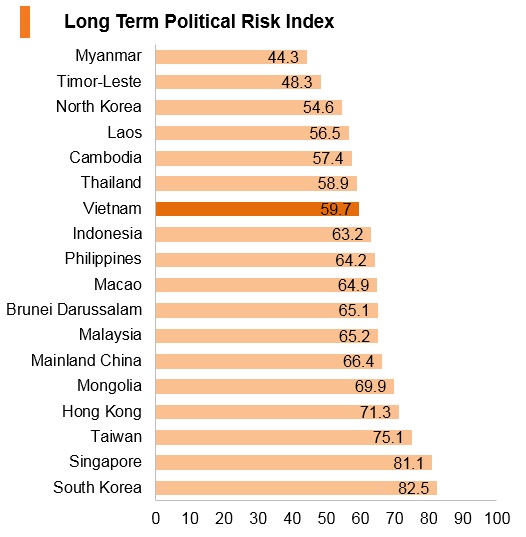 Graph: Vitenam long term political risk index Graph: Vitenam long term political risk index