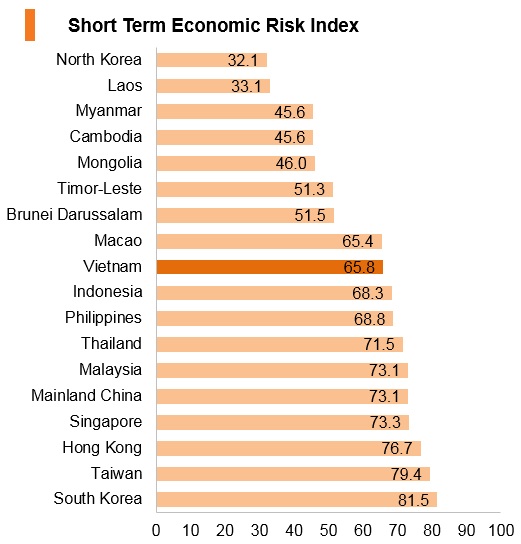 Graph: Vitenam short term economic risk index Graph: Vitenam short term economic risk index