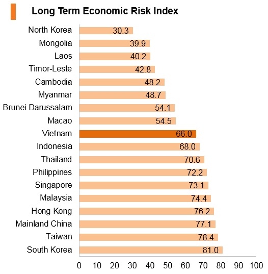 Graph: Vitenam long term economic risk index Graph: Vitenam long term economic risk index