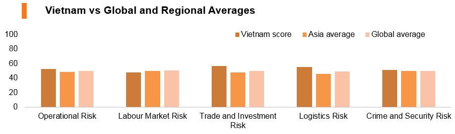 Graph: Vitenam vs global and regional averages Graph: Vitenam vs global and regional averages