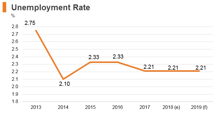Graph: Vitenam unemployment rate Graph: Vitenam unemployment rate