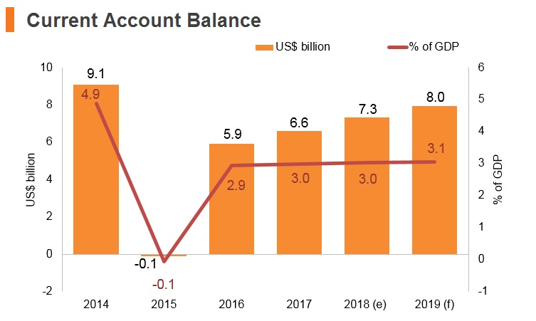 Graph: Vitenam current account balance Graph: Vitenam current account balance