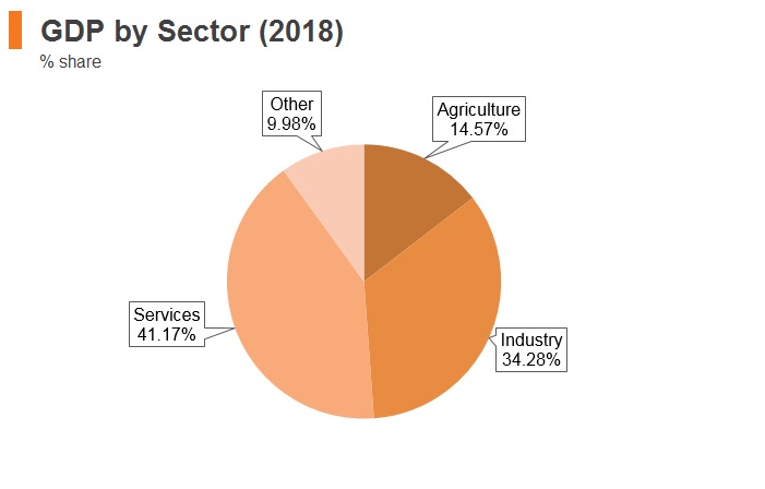 Graph: Vitenam GDP by sector (2018) Graph: Vitenam GDP by sector (2018)