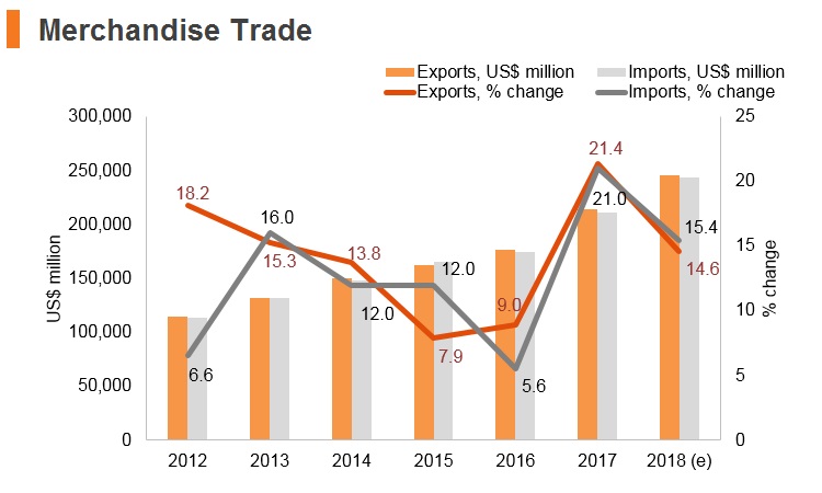 Graph: Vitenam merchandise trade Graph: Vitenam merchandise trade