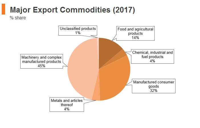 Graph: Vitenam major export commodities (2017) Graph: Vitenam major export commodities (2017)