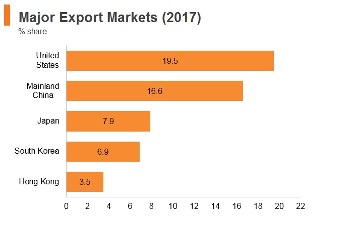 Graph: Vitenam major export markets (2017) Graph: Vitenam major export markets (2017)
