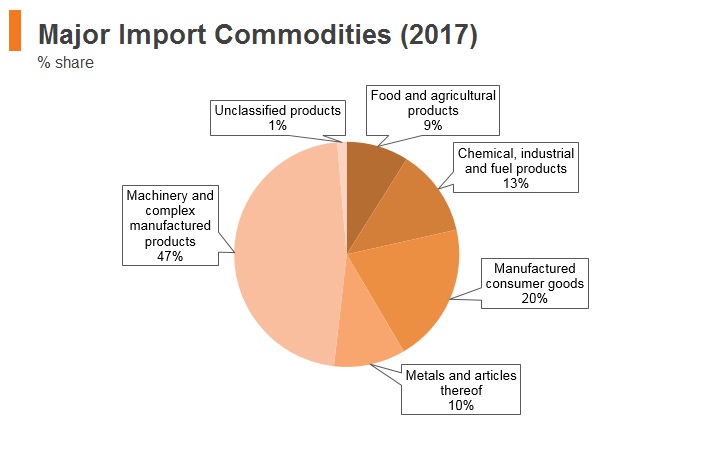 Graph: Vitenam major import commodities (2017) Graph: Vitenam major import commodities (2017)