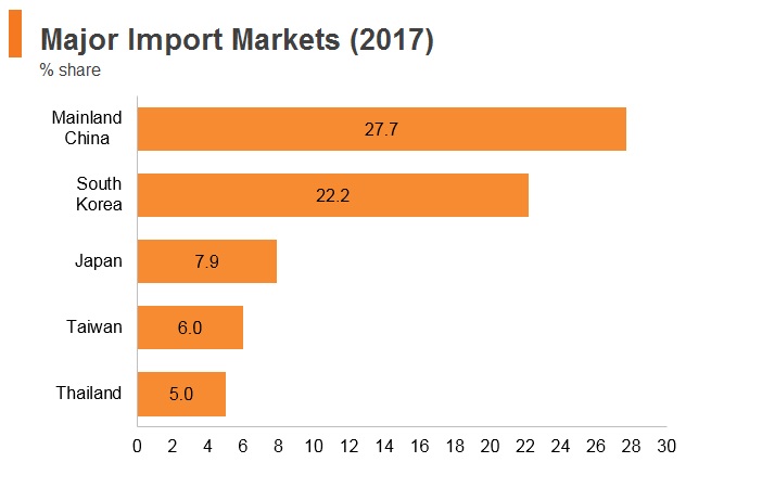 Graph: Vitenam major import markets (2017) Graph: Vitenam major import markets (2017)