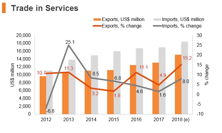 Graph: Vitenam trade in services Graph: Vitenam trade in services