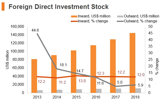 Graph: Vitenam FDI stock Graph: Vitenam FDI stock