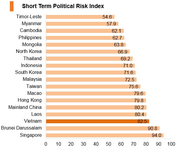 Graph: Vitenam short term political risk index Graph: Vitenam short term political risk index