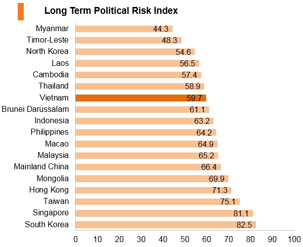 Graph: Vitenam long term political risk index Graph: Vitenam long term political risk index