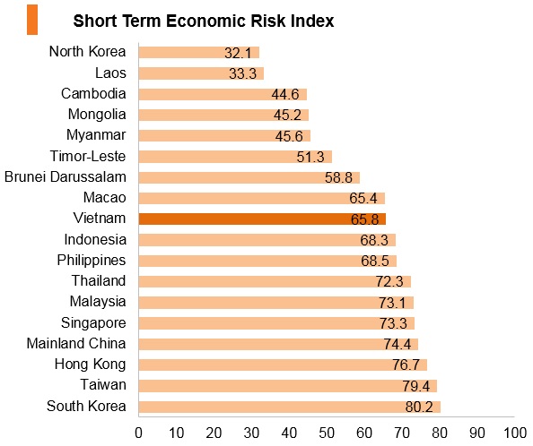 Graph: Vitenam short term economic risk index Graph: Vitenam short term economic risk index