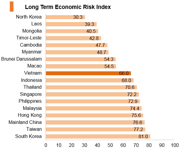 Graph: Vitenam long term economic risk index Graph: Vitenam long term economic risk index