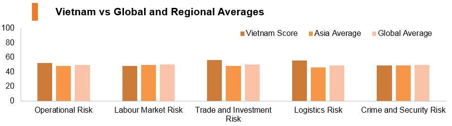 Graph: Vitenam vs global and regional averages Graph: Vitenam vs global and regional averages