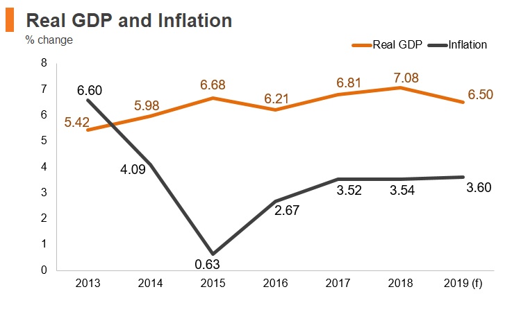 Graph: Vitenam real GDP and inflation Graph: Vitenam real GDP and inflation