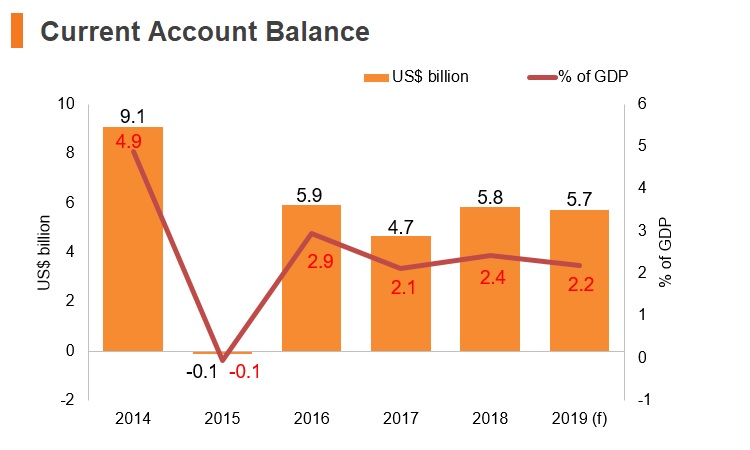 Graph: Vitenam current account balance Graph: Vitenam current account balance