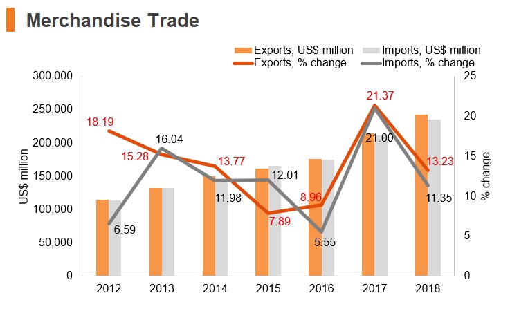 Graph: Vitenam merchandise trade Graph: Vitenam merchandise trade