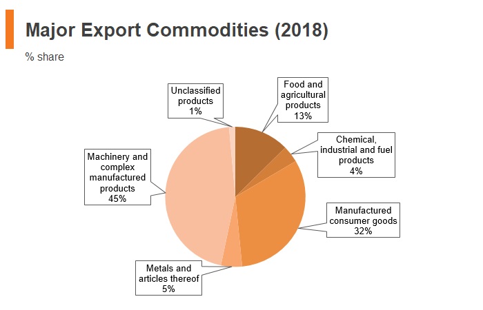 Graph: Vitenam major export commodities (2018) Graph: Vitenam major export commodities (2018)