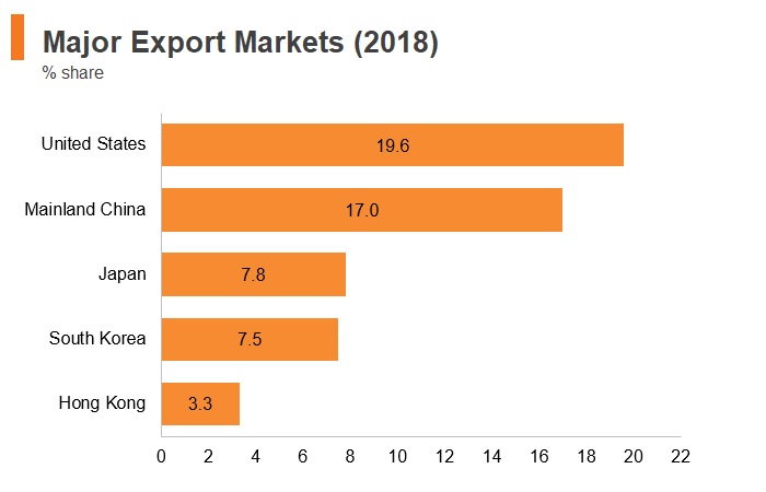 Graph: Vitenam major export markets (2018) Graph: Vitenam major export markets (2018)