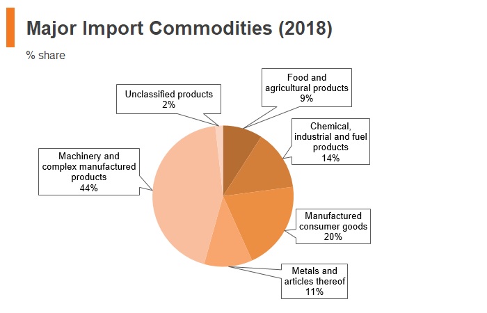Graph: Vitenam major import commodities (2018) Graph: Vitenam major import commodities (2018)