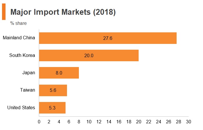 Graph: Vitenam major import markets (2018) Graph: Vitenam major import markets (2018)