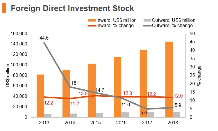 Graph: Vitenam FDI stock Graph: Vitenam FDI stock