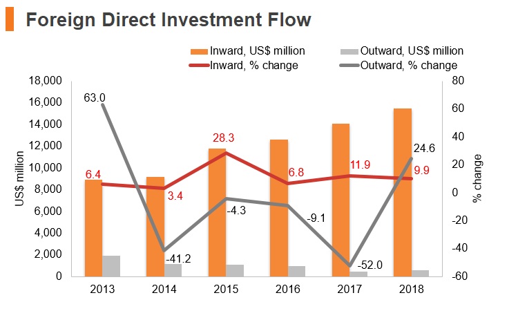 Graph: Vitenam FDI flow Graph: Vitenam FDI flow