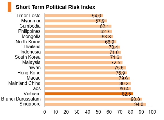 Graph: Vitenam short term political risk index Graph: Vitenam short term political risk index