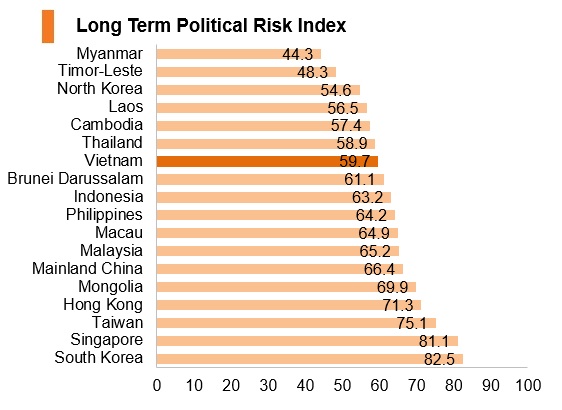 Graph: Vitenam long term political risk index Graph: Vitenam long term political risk index