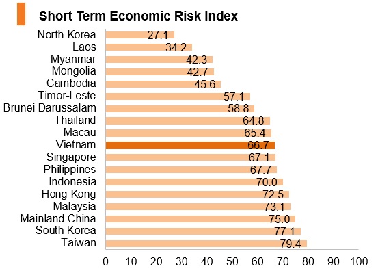 Graph: Vitenam short term economic risk index Graph: Vitenam short term economic risk index