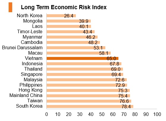 Graph: Vitenam long term economic risk index Graph: Vitenam long term economic risk index
