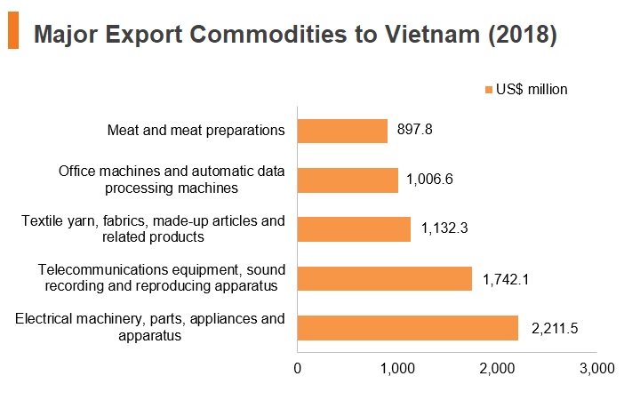 Graph: Major export commodities to Vitenam (2018) Graph: Major export commodities to Vitenam (2018)