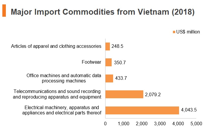 Graph: Major import commodities from Vitenam (2018) Graph: Major import commodities from Vitenam (2018)