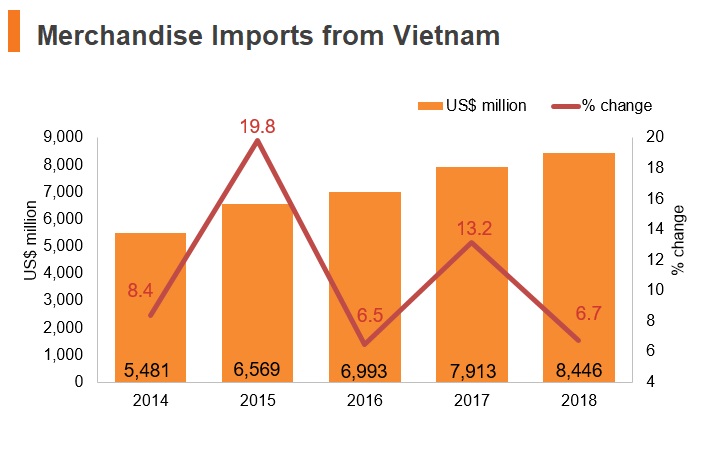 Graph: Merchandise imports from Vitenam Graph: Merchandise imports from Vitenam