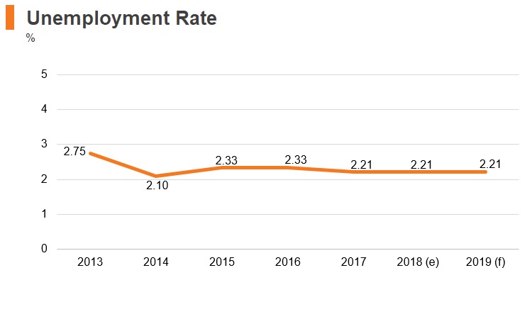 Graph: Vitenam unemployment rate Graph: Vitenam unemployment rate