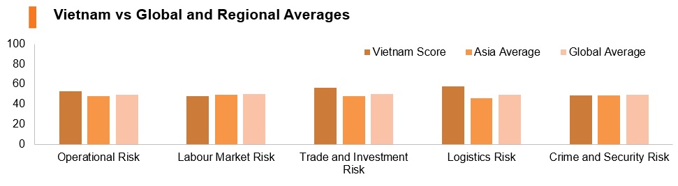 Graph: Vitenam vs global and regional averages Graph: Vitenam vs global and regional averages