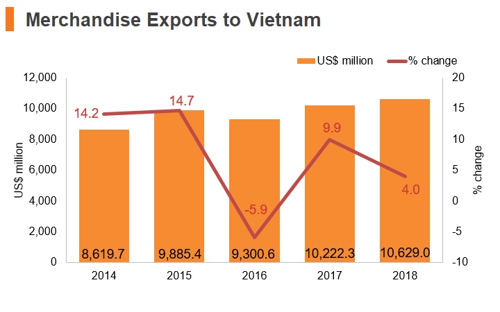 Graph: Merchandise exports to Vitenam Graph: Merchandise exports to Vitenam