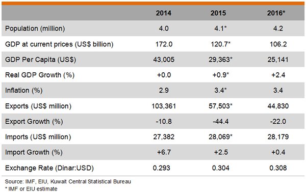 Table: Major Economic Indicators of Kuwait Table: Major Economic Indicators of Kuwait