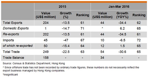 Table: Hong Kong Trade with Kuwait Table: Hong Kong Trade with Kuwait