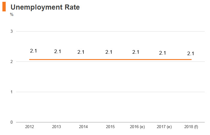 Graph: Kuwait unemployment rate Graph: Kuwait unemployment rate