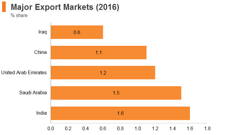 Graph: Kuwait major export markets (2016) Graph: Kuwait major export markets (2016)